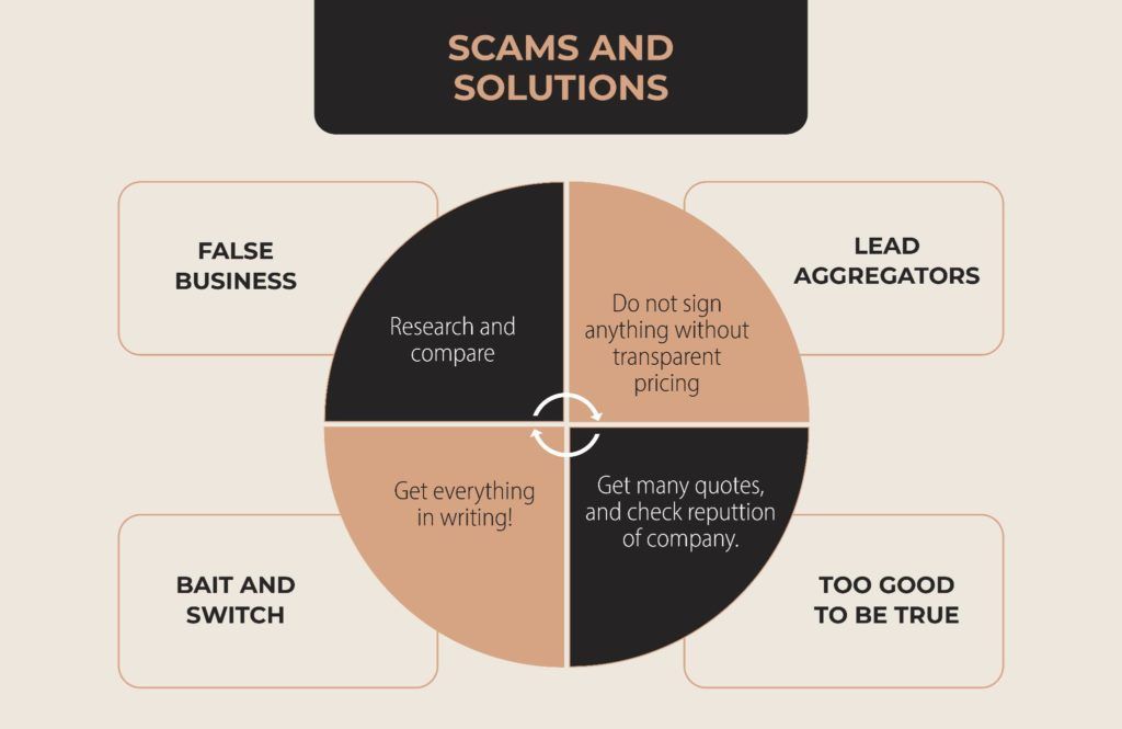 Scams and solutions infographic