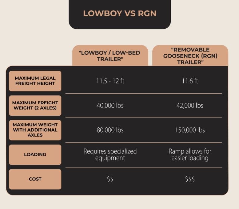 A chart showing the differences between Lowboy and RGN trailers in max cargo height and weight, loading style, and cost.