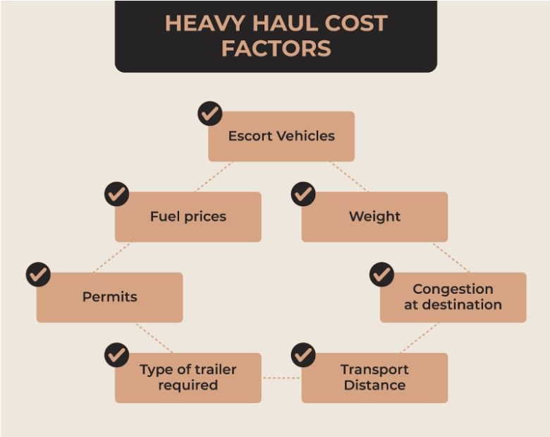 A pie chart depicting the 7 major considerations used to factor heavy equipment shipping costs.