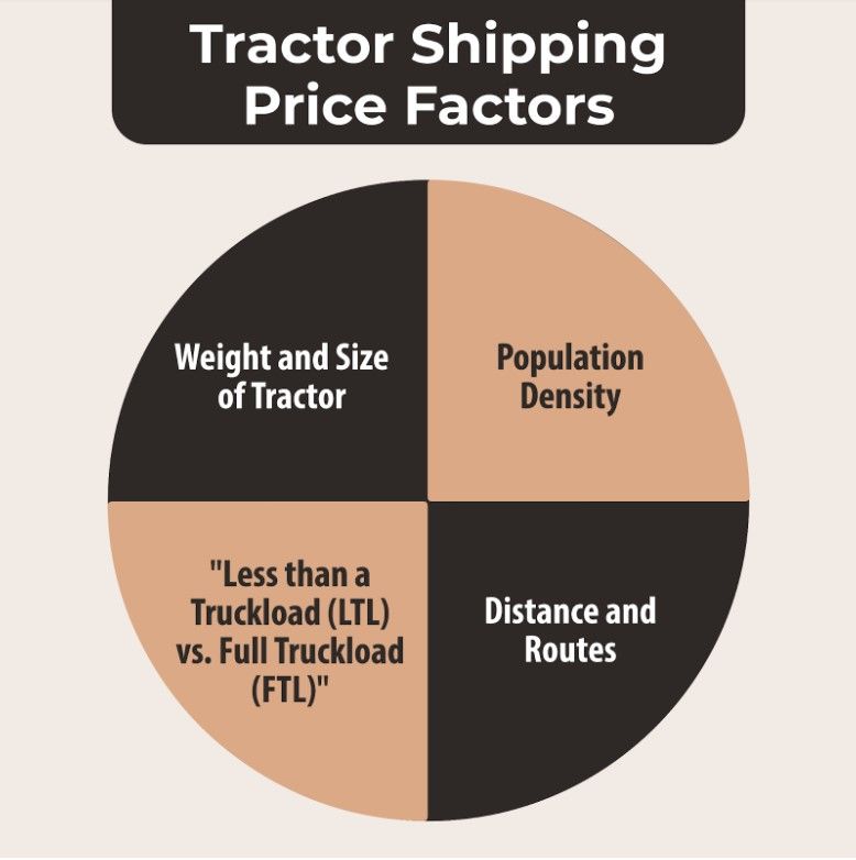 Tractor Shipping infographic